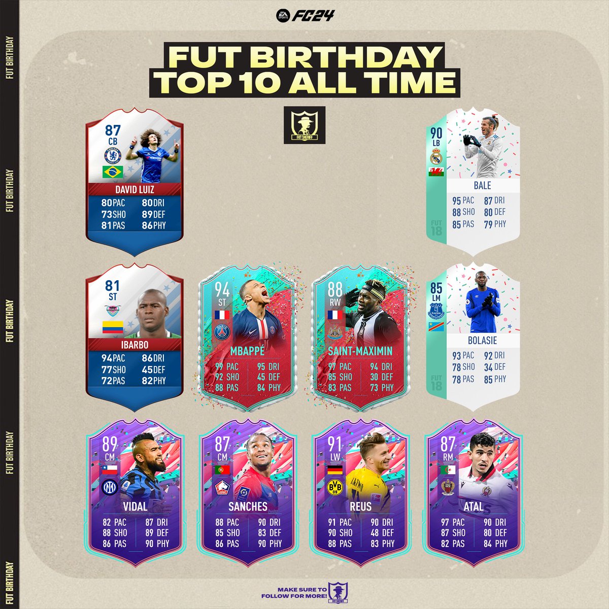 FutSheriff's tweet photo. 🚨FUT BIRTHDAY 🎂 WEEK🔥

Mbappe was surely the best Fut Birthday card ever ✅

Who’s your favorite?👀
#fc24 https://t.co/38KlQXV472