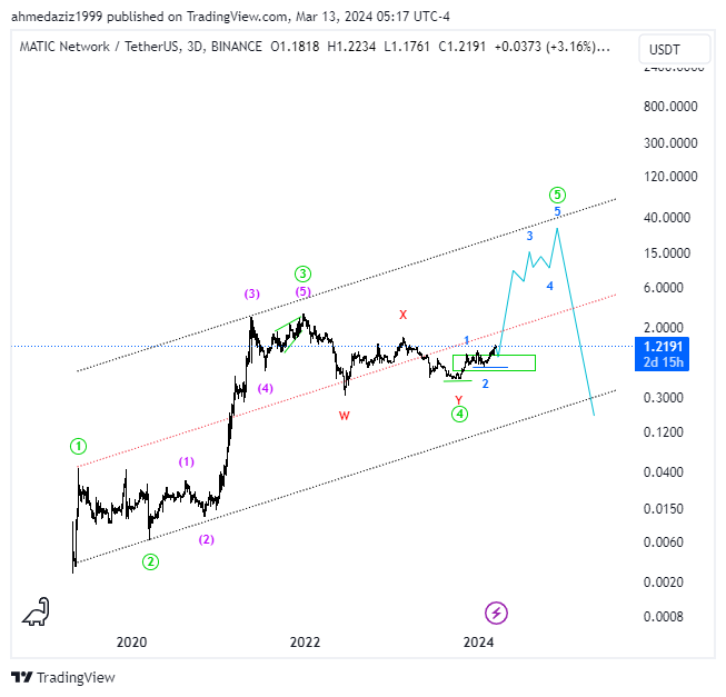 Elliott_wave618's tweet photo. Matic @0xPolygon @0xPolygonFdn update. Believe me guys. You don't want to miss this ride up to 40$(possibly). That's the buying box in the blue.
#Ewa #binance #kucoin #elliottwave #btc #Polygon #PolygonCommunty #MATIC #Altseason2024 https://t.co/4Sf5ZH0oQT