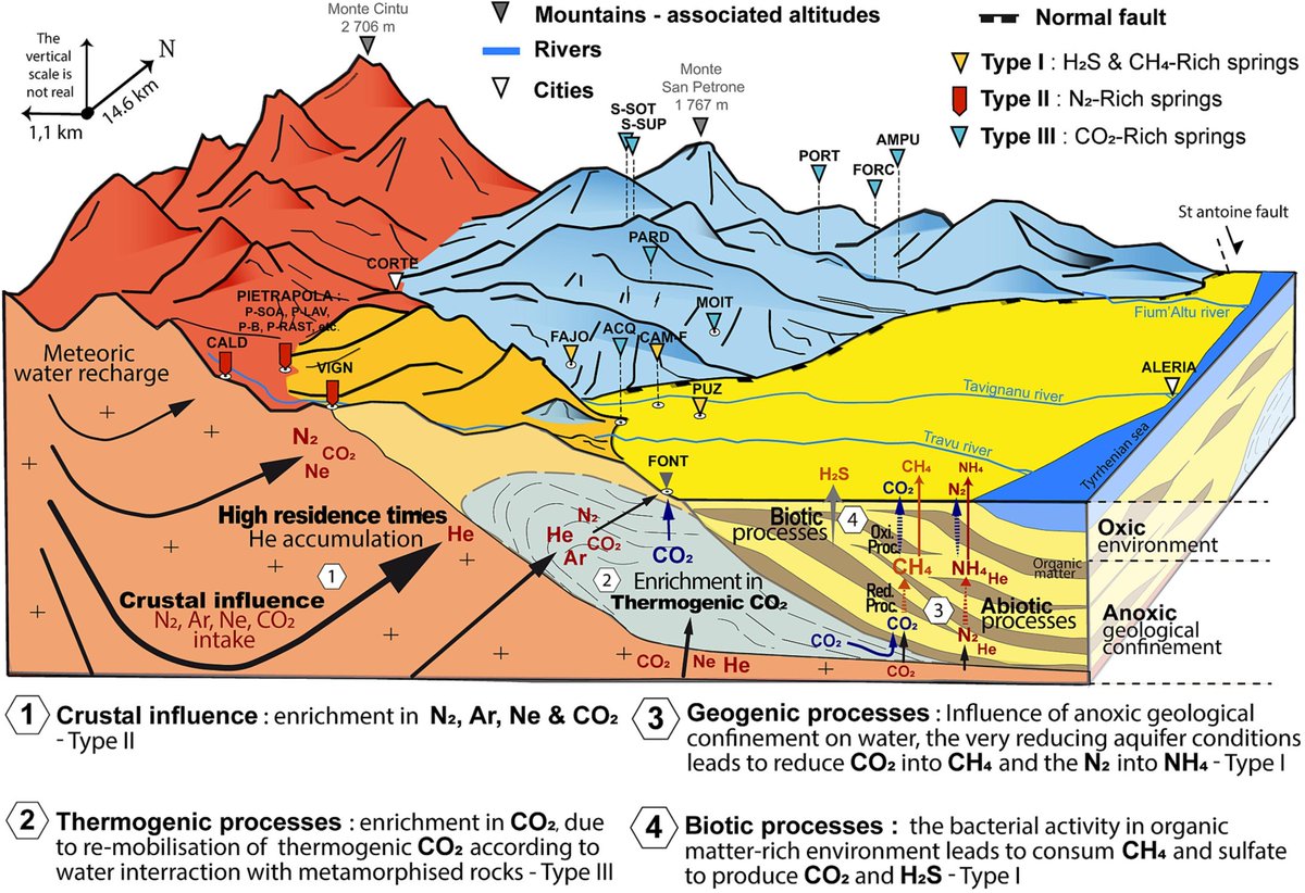 NEW #J_of_Hydrology paper on how useful can be dissolved #gases in #groundwater to understand the complex behavior of  mineral #springs 💧💧💧
@CNRS_dr12 @UnivCorse @Lab_SPE #gerhyco @GeosciencesR #hydrogeology

sciencedirect.com/science/articl…