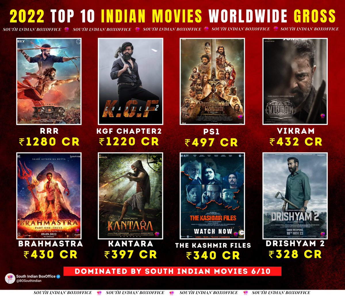 2022 Top 10 Indian Movies Worldwide Gross

1 #RRR: ₹1280 Cr
2 #KGFChapter2 : ₹1220 Cr
3 #PonniyinSelvan1: ₹497 Cr
4 #Vikram: ₹432 Cr
5 #Brahmastra: ₹430 Cr
6 #Kantara: ₹397 Cr
7 #TheKashmirFiles: ₹340 Cr
8 #Drishyam2: ₹328 Cr
9 #BhoolBhulaiyaa2: ₹267 Cr
10 #Beast: ₹230