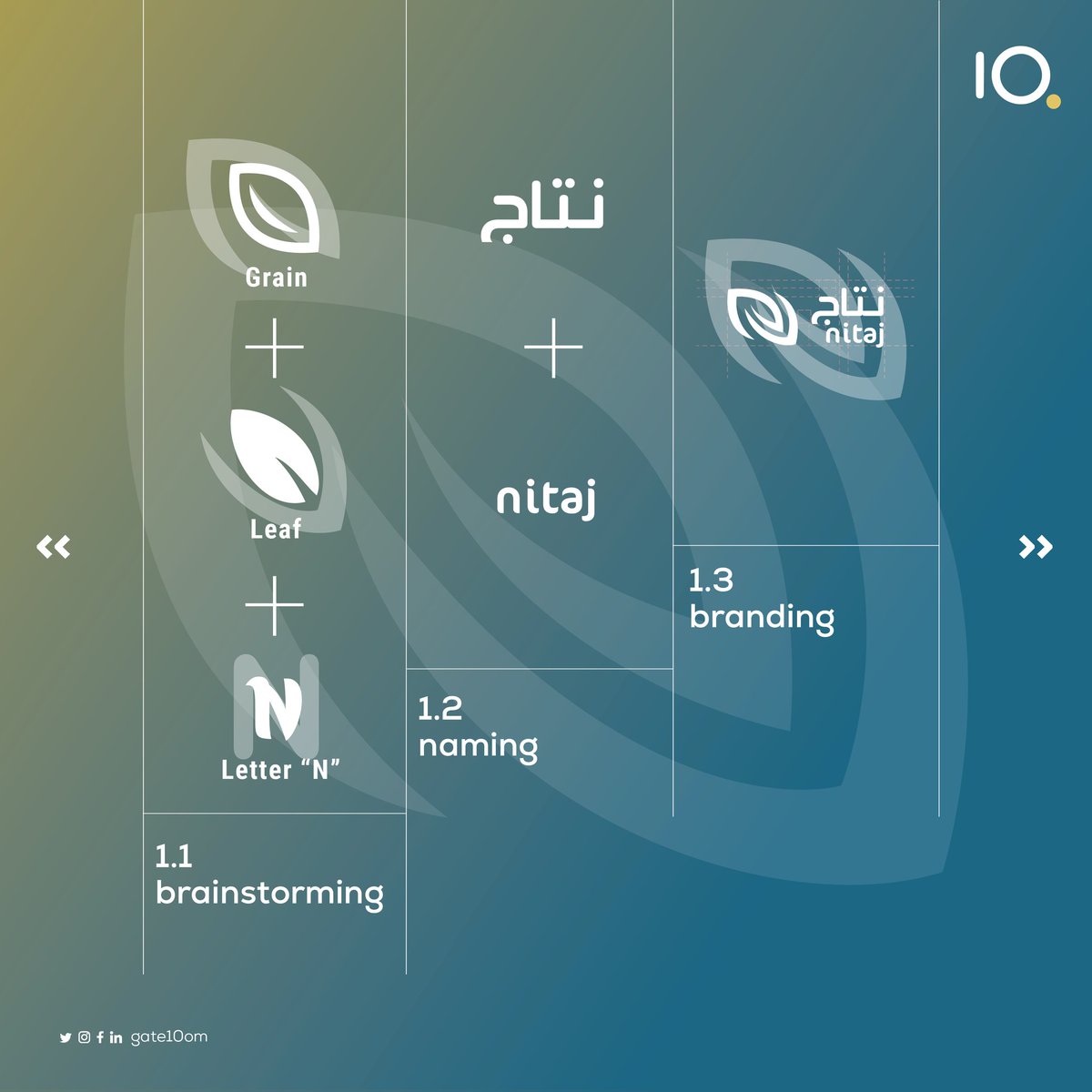 gate10om's tweet photo. سعدنا بالعمل مع شركة نتاج للاستثمار الغذائي والتسويق الزراعي بدءًا من اختيار الاسم إلى تصميم الهوية البصرية، استراتيجية التواصل ، الموقع الإلكتروني وتفعيل حسابات مواقع التواصل الاجتماعي https://t.co/PeqEu9Hzxg