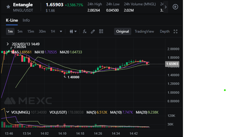 LamboChads's tweet image. #EntangleFi, $NGL token has taken life off🚀now listed on KuCoin, Gate, MEXC, and ByBit 

#Entangle conducted a token sale on his own platform. The token sale price was $0.045

The current $NGL price is $1.65 (x36.5+), Soon 2$ Guys??

And IMO it's just the beginning of #NGL,