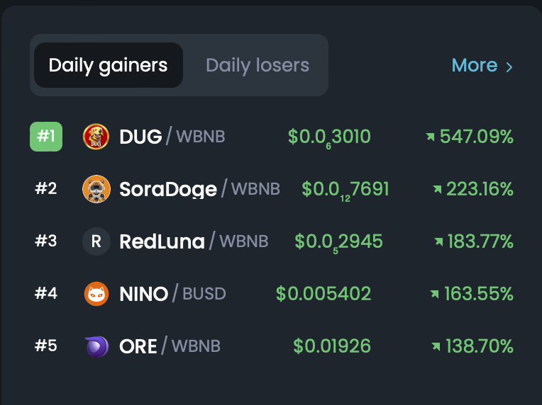 SoraDogeToken's tweet photo. #SoraDoge has seized the #2 rank on Dextools daily gainers! 🔥🚀

https://t.co/zhvy7mbweA

Massive visibility for #SoraDoge! 

Another HUGE smart move from the AI Doge! 🫡 https://t.co/HBvnOmlB83