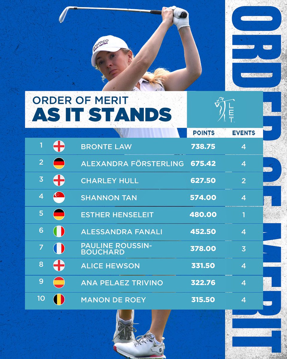 How things stand in the OOM through the first four events 📊 #RaiseOurGame