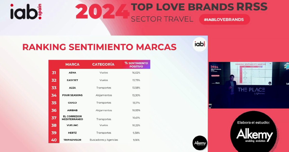 Las "Love Brands" del sector Travel que lideran en sentimiento de marca: 

1️⃣ <a href="/azulmarinoviaje/">Azulmarino</a>
2️⃣ <a href="/skyscanner_es/">Skyscanner España  🌍</a>
3️⃣ <a href="/BahiaPrincipe/">BahiaPrincipeHotels</a>

👉 "Top Love Brands en RRSS del Sector Travel en España" de <a href="/AlkemyIberia/">Alkemy Iberia</a> e <a href="/IAB_Spain/">IAB Spain</a>  destaca las 40 marcas de Travel con mayor sentimiento