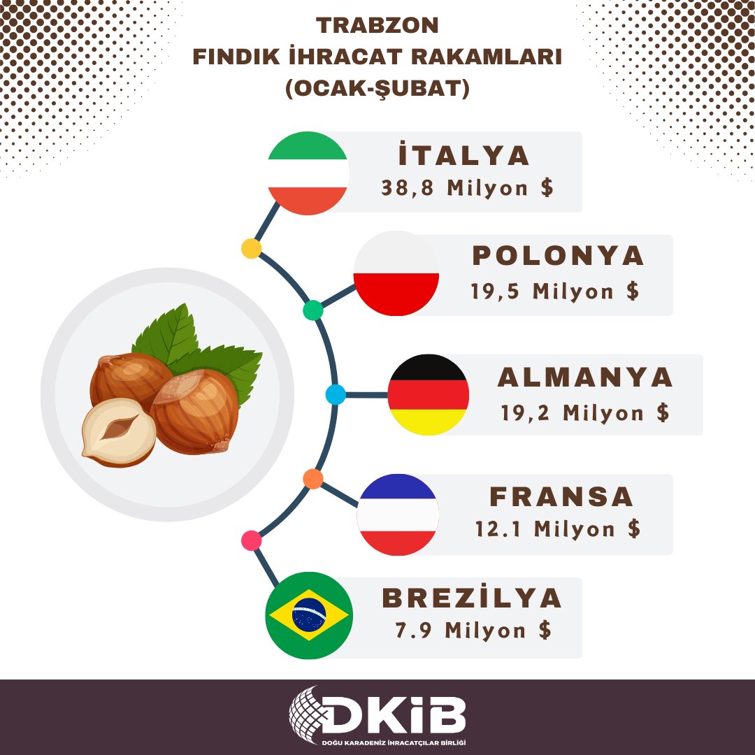 DkibTr's tweet photo. 2024 yılı Ocak - Şubat döneminde Trabzon ilinden toplam 127 Milyon dolar Fındık ihracatı gerçekleştirildi.
#dkib #fındık #trabzon #ihracat https://t.co/BhCoCv19KW