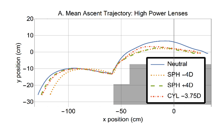 Impact of peripheral refraction on stair navigation performance

By Clara Garcia et al. 

Wednesday 8, 2:15 pm <a href="/ARVOinfo/">ARVO</a>

eppro02.ativ.me/web/page.php?n…