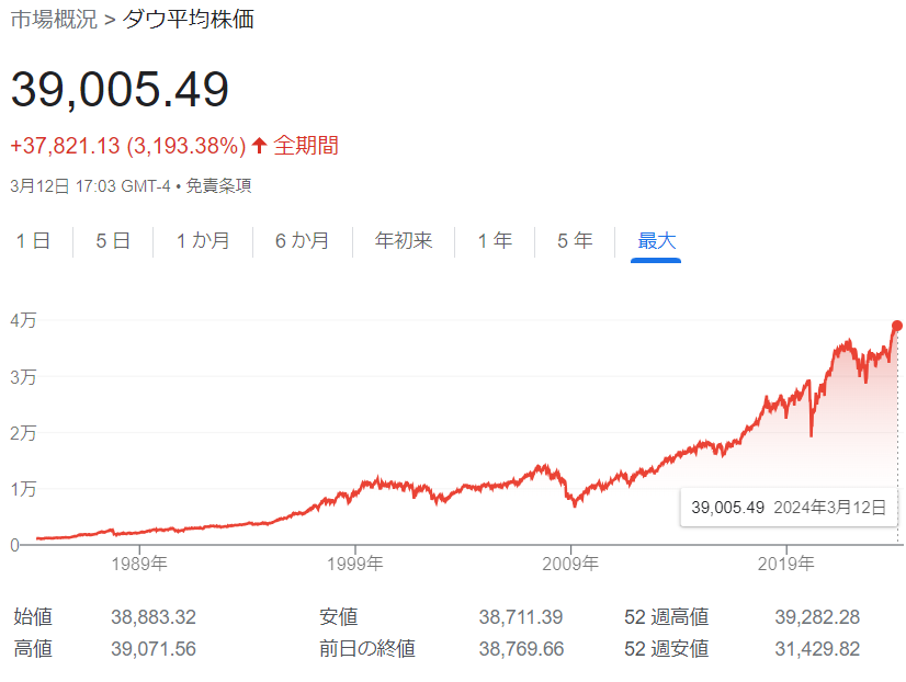 capone777x's tweet photo. 【永久保存版】
日経平均株価が最高値を更新した今、俺が思う事。

今回はお前らも最近よく耳にする日経平均株価、これについて触れたいと思う。

ちなみに俺も当然色々やってるし、毎日株価くらいは追ってるぜ。

日経平均株価、要は日本の株式市場の代表的な株価指数だな。

これが上がれば日本の企業に金が入っているって事になる。

先日の話だが、1989年の大納会でつけた3万8913円を超える最高値を更新したって事はみんな知っていると思う。

だが会社は儲かってるのに「俺の生活水準はキツくなる一方じゃねえかよ」という奴らも多いだろう。

いくら企業に金が入ってこようが、労働者の賃金が上がらなきゃ意味がないじゃねえかよ。

政治家も賃金を上げる上げるとは良く言うが結局のところ、下には還元されず貧富の差は広がる一方。

円安で物価は上がっても賃金は上がらねえ。

円安が故に外国人からすると、日本企業の株が安いから買いに走る。

故に日経平均株価が上がっていく。

現状は簡単に言えばそんなところだな。

そういう現状を踏まえて各企業の経営者たちへ俺から言いたい事を考えてみたぜ。

まず、企業のお偉いさん、経営陣の奴らに言いたい事がある。

お前らは役員報酬があるから物価が上がってもそこまで気にしてないという奴らも多いだろう。

現に俺も正直気にならねえしな。

昼飯が1000円超える、ウーバー頼んだら一食2000円する、正直そんなもんはどうでもいい。

ただ、それは俺達が経営者である程度の金があるからだ

嫌な言い方で申し訳ないが世の中の経営者なんて実際はそんなもんだよな。

もちろん中には、ウォーレンバフェットのように大金持ちでありながら質素な家に住み庶民的な食べ物を食べるような金に対してシビアな人間もいるだろう。

だがそんなのはごく少数だ、批判されるのを嫌がってそういう風に見せている奴らも多いと感じる。

では雇用される側、労働者側はどうだろうか。

20年前まで500円で昼飯食えてたのに、今は適当な定食屋に入っても1000円くらいはかかるだろ？

物価は上がっても賃金は上がらない、もしくは賃金が少し上がっても子供がいるし昼飯に使える金は変わらない、そんな奴らも多いだろう。

少し古いデータだがこれを見てくれよ。1990年からの推移をみると諸外国の賃金が大幅に上がっているのにも関わらず日本だけ全く変わってないんだよ。

「甘ったれるな、そこに就職したそいつが悪いだろ」

そんな意見もあるんだろうけど世の中ってのはそんなシンプルな話じゃねえ。

そんな簡単に辞められたら誰も苦労しねえだろ？

辞めたくても辞められない
家庭の事情で勤務地が限られる
特に強みとなるスキルがない

みんなそれぞれの事情を抱えながら戦ってるんだ。

それでも円安故に物価は上がる、そして生活水準は下がる。

だからよ、日経平均最高値の今こそ俺ら経営者が何かアクションを起こす時じゃねえのか？

ちなみに俺はいくつも会社を持っているが一つも上場してないんだ。

故に日経平均が最高値でも正直事業には何にも影響ない。

だが、社内評価に関係なく今月から全従業員の給与を上げたんだ。

なぜかって？

日本企業が盛り上がってるのに労働者はなんの恩恵もない。

そんな中、世のメディアは最高値から上がった下がったの話ばっか

関係ない奴らからしたら至極どうでもいい話だろ？

日本の労働者人口は全人口の80%ほどだろ？

それならよ、会社が儲かっているならそこで働く従業員に還元しないでどうするんだよって話だろ？

俺は様々な事情があって上場してない訳だが、それはあくまでも経営者である俺の都合。

そんな俺の都合に合わせてここで働いてくれている従業員のみんなには少しでもこの会社で働いていて良かったと思って欲しい。

いくら金があったって、人が集まらねえとなんの意味もねえんだよ。

金持ちより人持ちとはよく言ったもんだよな。

俺の会社はみんなある程度稼いでいるが、ギャンブル好きな奴らも多くて月半ばに金が無いとか言ってる奴らも割と居るんだよな。

そんな奴らと話してると、マックが高くなったとか、あそこのつけ麺が高くて食えない、スーパーが異常に高くなったなんて話を聞く。

聞くと、今はスーパーのマグロの柵が1000円超えは当たり前なんだろ？

ほんの10年前くらいまでは500円くらいだったような気がするけどな。

まあ俺は全く気にしたことがなかったんだけど、先日カリアゲ@kariageman_jpが社内で騒いでてな。

カリアゲには月３桁以上渡してるんだけど、いつもギャンボーで負けちまって月末はいつも小銭で過ごしてやがるんだよな。

自業自得としか言いようのない話だが、カリアゲがそういうだらしない男だからこそ、物価高騰についてリアルに考えるきっかけになったともいえる。

そう考えるとカリアゲに感謝しねえとな。

おっと、話が逸れたが言いたいことは一つだけだ。おい、そこのあぐらかいてる経営者たち。

いくらとは言わねえよ。

従業員の賃金を少しでも上げてみろ。

「うちは大変だから、頑張ってない奴は評価しない」

言いたいことは分かるぜ。

でもそれはお前らの事情だろ？

世の中は常に動いてるんだ。

お前の物差しじゃなく、社会情勢を見てみろ。

いままでの賃金じゃ生活できなくなってくる奴らもたくさん出てくるぞ。

「ウチは今会社が厳しい、会社が小さいから、、」

そういう意見もあるかと思う。

例えば20人くらいの小さな会社ならまずは自分の役員報酬を減らして1000円だけでも上げてみろよ。

それでもお前の従業員達は嫌な顔はしないと思うぜ。

会社はお前の国じゃない、俺らはこの日の本で生活してるんだ。

社会情勢から経営者の誠意を見せよう。

俺が動いたのは先月からだが、気付くのが遅かったとも思っている。

画像1はNYダウのチャート、画像2は日経平均株価だから確認して欲しい。

これを見れば分かると思うが、アメリカはリーマンショック以降、2020年に一度ガクッと下がったものの結局年末に盛り返して常に上がり続けている。

日本はリーマンショック以降、下げトレンドだったが2013年頃から上がっていきようやく最高値を更新した。

そんな今だからこそ、ここから日本経済を更に盛り上げないといけないよな。

NYダウは常に上がっている、日本だって本来はそうなるべきなんだよ。

日本は義務教育もしっかりとしているし諸外国に比べると優秀な人材だって多い。

不景気は国のせいとかなんとか言って甘えんな。

そりゃアイツらに任せてた俺らが悪いんだよ。

ならせめて俺らで経済くらい回さねえか？

そのためにまずは労働者の賃金を上げること、これは必須条件だ。

ちなみに日本の全労働者の賃金を1%上げると約2.2兆円の経済効果があるんだ。

賃上げ分の消費で雇用も増えるだろうしな。

俺ごときが何か言っても仕方ないかもしれないけど、この投稿を見て少しでも何か感じてくれたならこの話を周りの奴らにして欲しい。

まずは少しでも経済に興味を持って、お前らの社長にカポ峯こんなこと言ってんぞ、お前はどうなんだって伝えてやれ。

色んな事情があるのは分かる。

すぐに実行できなくても、まずは気付かせてやらないとな。

俺らは日の本で生まれた以上、この国を俺らで変えていこうぜ。

今回長らく書かせて貰ったけどあくまでもこれは俺の個人的な考え方だからな。

まあでも徐々に意識を変えていく流れが出来れば良い結果を導くと俺は信じているぜ。

みんな拡散宜しくな。