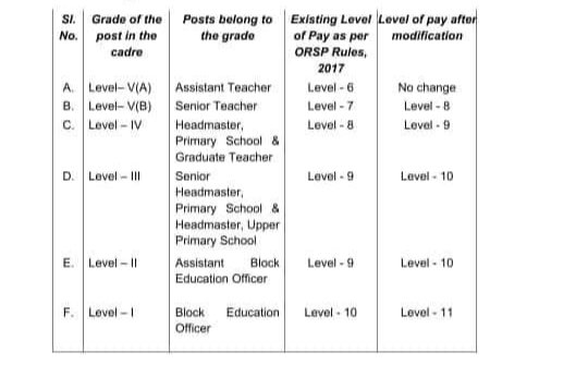 TAPU096's tweet photo. Request to Our Beloved CM @CMO_Odisha Revise pay structure &amp; Cadre for secondary teacher like RI, ASO &amp; Elementary Teacher 🙏
@Naveen_Odisha
@MoSarkar5T 
@SecyChief
@PradeepJenaIAS
@DC_Odisha
@_anugarg
@pranabpdas
@gapg_dept
@FdOdisha
@vishaldevk 
@NiranjanPujar11
@homeodisha https://t.co/mfy4dQdFdE