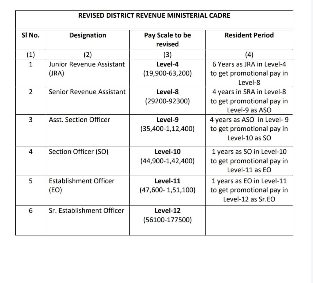 TAPU096's tweet photo. Request to Our Beloved CM @CMO_Odisha Revise pay structure &amp; Cadre for secondary teacher like RI, ASO &amp; Elementary Teacher 🙏
@Naveen_Odisha
@MoSarkar5T 
@SecyChief
@PradeepJenaIAS
@DC_Odisha
@_anugarg
@pranabpdas
@gapg_dept
@FdOdisha
@vishaldevk 
@NiranjanPujar11
@homeodisha https://t.co/mfy4dQdFdE