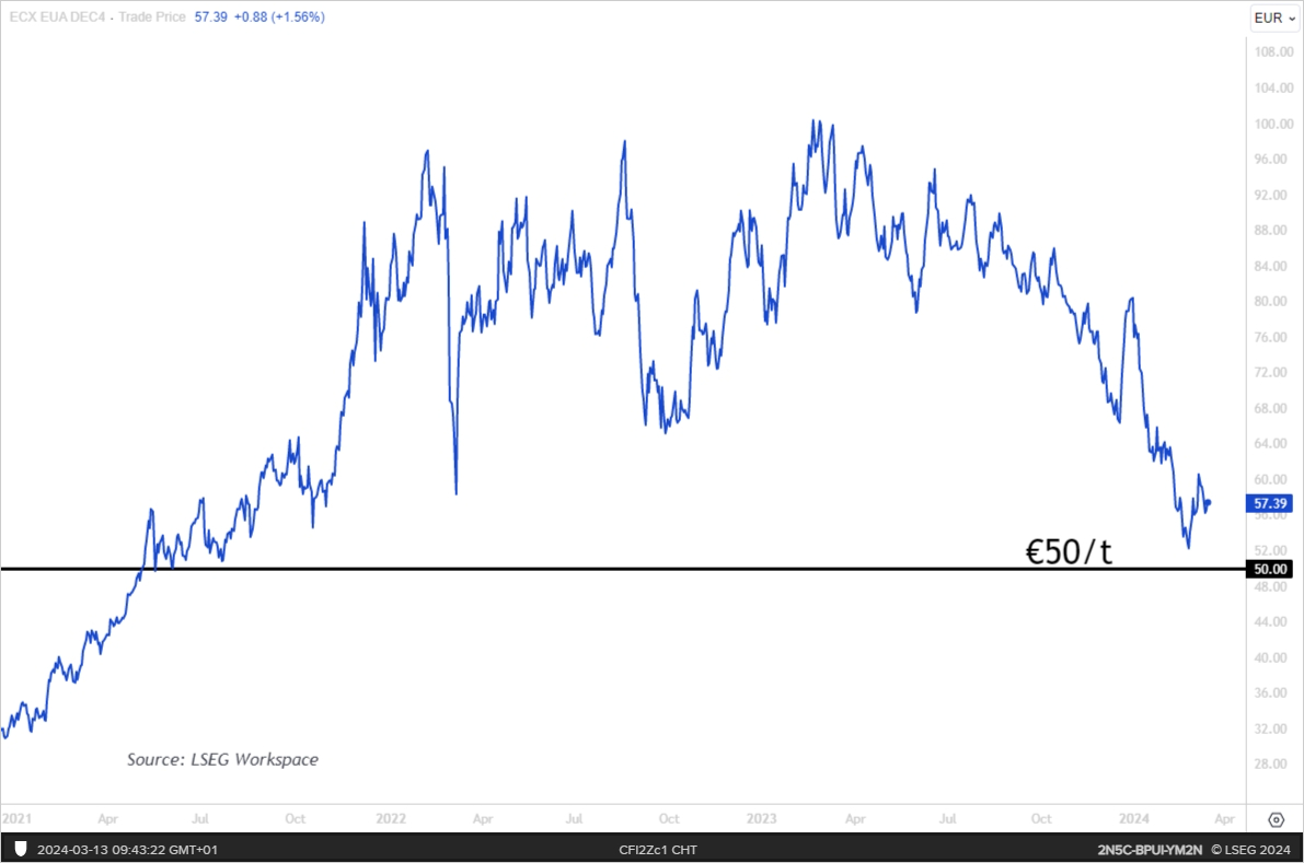 The large drop in 🇪🇺 European Carbon price this year (so far) has triggered the discussions of 'introducing price floor #EUETS' again

My view is: 
we shall not focus too much on short-term movements (such as 'speculators driving EUETS price to €100')

🧵