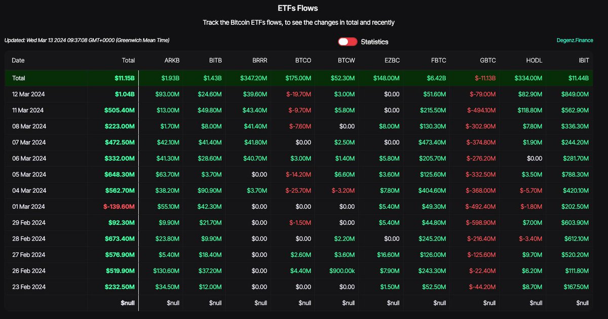 MASSIVE $1bn inflow into BTC ETFs yesterday. 

Takes the total now to $11.15bn with $1.5bn of that coming in the first two days of this week.

Insane. 

Must revise price targets higher.

Table from <a href="/DegenzNFT/">DegenzNFT</a>