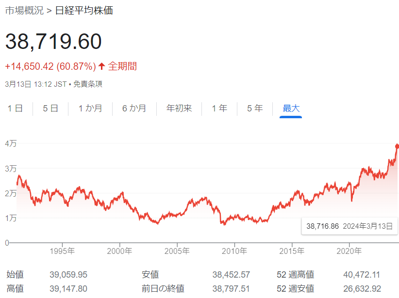 capone777x's tweet photo. 【永久保存版】
日経平均株価が最高値を更新した今、俺が思う事。

今回はお前らも最近よく耳にする日経平均株価、これについて触れたいと思う。

ちなみに俺も当然色々やってるし、毎日株価くらいは追ってるぜ。

日経平均株価、要は日本の株式市場の代表的な株価指数だな。

これが上がれば日本の企業に金が入っているって事になる。

先日の話だが、1989年の大納会でつけた3万8913円を超える最高値を更新したって事はみんな知っていると思う。

だが会社は儲かってるのに「俺の生活水準はキツくなる一方じゃねえかよ」という奴らも多いだろう。

いくら企業に金が入ってこようが、労働者の賃金が上がらなきゃ意味がないじゃねえかよ。

政治家も賃金を上げる上げるとは良く言うが結局のところ、下には還元されず貧富の差は広がる一方。

円安で物価は上がっても賃金は上がらねえ。

円安が故に外国人からすると、日本企業の株が安いから買いに走る。

故に日経平均株価が上がっていく。

現状は簡単に言えばそんなところだな。

そういう現状を踏まえて各企業の経営者たちへ俺から言いたい事を考えてみたぜ。

まず、企業のお偉いさん、経営陣の奴らに言いたい事がある。

お前らは役員報酬があるから物価が上がってもそこまで気にしてないという奴らも多いだろう。

現に俺も正直気にならねえしな。

昼飯が1000円超える、ウーバー頼んだら一食2000円する、正直そんなもんはどうでもいい。

ただ、それは俺達が経営者である程度の金があるからだ

嫌な言い方で申し訳ないが世の中の経営者なんて実際はそんなもんだよな。

もちろん中には、ウォーレンバフェットのように大金持ちでありながら質素な家に住み庶民的な食べ物を食べるような金に対してシビアな人間もいるだろう。

だがそんなのはごく少数だ、批判されるのを嫌がってそういう風に見せている奴らも多いと感じる。

では雇用される側、労働者側はどうだろうか。

20年前まで500円で昼飯食えてたのに、今は適当な定食屋に入っても1000円くらいはかかるだろ？

物価は上がっても賃金は上がらない、もしくは賃金が少し上がっても子供がいるし昼飯に使える金は変わらない、そんな奴らも多いだろう。

少し古いデータだがこれを見てくれよ。1990年からの推移をみると諸外国の賃金が大幅に上がっているのにも関わらず日本だけ全く変わってないんだよ。

「甘ったれるな、そこに就職したそいつが悪いだろ」

そんな意見もあるんだろうけど世の中ってのはそんなシンプルな話じゃねえ。

そんな簡単に辞められたら誰も苦労しねえだろ？

辞めたくても辞められない
家庭の事情で勤務地が限られる
特に強みとなるスキルがない

みんなそれぞれの事情を抱えながら戦ってるんだ。

それでも円安故に物価は上がる、そして生活水準は下がる。

だからよ、日経平均最高値の今こそ俺ら経営者が何かアクションを起こす時じゃねえのか？

ちなみに俺はいくつも会社を持っているが一つも上場してないんだ。

故に日経平均が最高値でも正直事業には何にも影響ない。

だが、社内評価に関係なく今月から全従業員の給与を上げたんだ。

なぜかって？

日本企業が盛り上がってるのに労働者はなんの恩恵もない。

そんな中、世のメディアは最高値から上がった下がったの話ばっか

関係ない奴らからしたら至極どうでもいい話だろ？

日本の労働者人口は全人口の80%ほどだろ？

それならよ、会社が儲かっているならそこで働く従業員に還元しないでどうするんだよって話だろ？

俺は様々な事情があって上場してない訳だが、それはあくまでも経営者である俺の都合。

そんな俺の都合に合わせてここで働いてくれている従業員のみんなには少しでもこの会社で働いていて良かったと思って欲しい。

いくら金があったって、人が集まらねえとなんの意味もねえんだよ。

金持ちより人持ちとはよく言ったもんだよな。

俺の会社はみんなある程度稼いでいるが、ギャンブル好きな奴らも多くて月半ばに金が無いとか言ってる奴らも割と居るんだよな。

そんな奴らと話してると、マックが高くなったとか、あそこのつけ麺が高くて食えない、スーパーが異常に高くなったなんて話を聞く。

聞くと、今はスーパーのマグロの柵が1000円超えは当たり前なんだろ？

ほんの10年前くらいまでは500円くらいだったような気がするけどな。

まあ俺は全く気にしたことがなかったんだけど、先日カリアゲ@kariageman_jpが社内で騒いでてな。

カリアゲには月３桁以上渡してるんだけど、いつもギャンボーで負けちまって月末はいつも小銭で過ごしてやがるんだよな。

自業自得としか言いようのない話だが、カリアゲがそういうだらしない男だからこそ、物価高騰についてリアルに考えるきっかけになったともいえる。

そう考えるとカリアゲに感謝しねえとな。

おっと、話が逸れたが言いたいことは一つだけだ。おい、そこのあぐらかいてる経営者たち。

いくらとは言わねえよ。

従業員の賃金を少しでも上げてみろ。

「うちは大変だから、頑張ってない奴は評価しない」

言いたいことは分かるぜ。

でもそれはお前らの事情だろ？

世の中は常に動いてるんだ。

お前の物差しじゃなく、社会情勢を見てみろ。

いままでの賃金じゃ生活できなくなってくる奴らもたくさん出てくるぞ。

「ウチは今会社が厳しい、会社が小さいから、、」

そういう意見もあるかと思う。

例えば20人くらいの小さな会社ならまずは自分の役員報酬を減らして1000円だけでも上げてみろよ。

それでもお前の従業員達は嫌な顔はしないと思うぜ。

会社はお前の国じゃない、俺らはこの日の本で生活してるんだ。

社会情勢から経営者の誠意を見せよう。

俺が動いたのは先月からだが、気付くのが遅かったとも思っている。

画像1はNYダウのチャート、画像2は日経平均株価だから確認して欲しい。

これを見れば分かると思うが、アメリカはリーマンショック以降、2020年に一度ガクッと下がったものの結局年末に盛り返して常に上がり続けている。

日本はリーマンショック以降、下げトレンドだったが2013年頃から上がっていきようやく最高値を更新した。

そんな今だからこそ、ここから日本経済を更に盛り上げないといけないよな。

NYダウは常に上がっている、日本だって本来はそうなるべきなんだよ。

日本は義務教育もしっかりとしているし諸外国に比べると優秀な人材だって多い。

不景気は国のせいとかなんとか言って甘えんな。

そりゃアイツらに任せてた俺らが悪いんだよ。

ならせめて俺らで経済くらい回さねえか？

そのためにまずは労働者の賃金を上げること、これは必須条件だ。

ちなみに日本の全労働者の賃金を1%上げると約2.2兆円の経済効果があるんだ。

賃上げ分の消費で雇用も増えるだろうしな。

俺ごときが何か言っても仕方ないかもしれないけど、この投稿を見て少しでも何か感じてくれたならこの話を周りの奴らにして欲しい。

まずは少しでも経済に興味を持って、お前らの社長にカポ峯こんなこと言ってんぞ、お前はどうなんだって伝えてやれ。

色んな事情があるのは分かる。

すぐに実行できなくても、まずは気付かせてやらないとな。

俺らは日の本で生まれた以上、この国を俺らで変えていこうぜ。

今回長らく書かせて貰ったけどあくまでもこれは俺の個人的な考え方だからな。

まあでも徐々に意識を変えていく流れが出来れば良い結果を導くと俺は信じているぜ。

みんな拡散宜しくな。