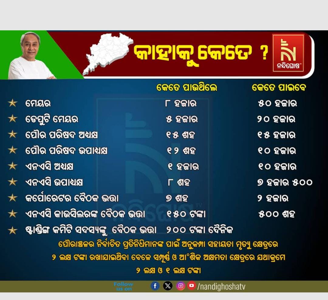 sritam63's tweet photo. @CMO_Odisha @gapg_dept @Naveen_Odisha @kanak_news @otvnews ...... ଜିଲ୍ଲାସ୍ତରୀୟ ଅମଲା ମାନେ ସବୁ ଦାୟିତ୍ୱ ନେଇ ସମସ୍ତ ଅଫିସ କାର୍ଯ୍ୟକୁ ସୁଚାରୁ ରୂପେ ସମ୍ପନ୍ନ କରୁଛନ୍ତି । ତାଙ୍କ ପାଇଁ କାହିଁକି ଆପଣଙ୍କ ଉଦାସୀନତ��� । https://t.co/s9xSIws4CD