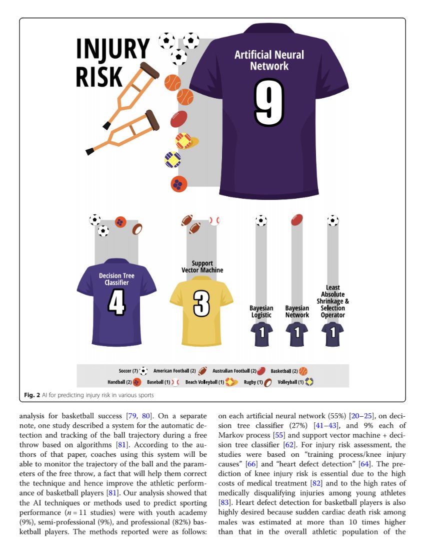 Current Approaches to the Use of Artificial Intelligence for Injury Risk Assessment and Performance Prediction in Team Sports: a Systematic Review sportsmedicine-open.springeropen.com/articles/10.11…