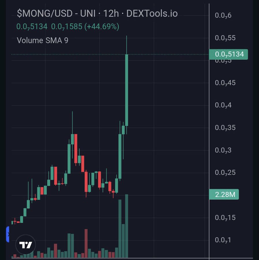 $MONG WILL BE BREAKING $100M VERY VERY SOON AND THEN ATH 🚀

dextools.io/app/en/ether/p…