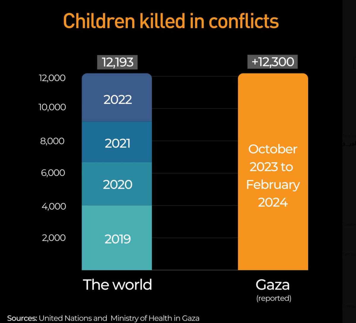 In 5 months Israel has killed more children in a strip of land the size of Philadelphia than all conflicts worldwide did in the past 4 years combined. Destroying a population from its roots.