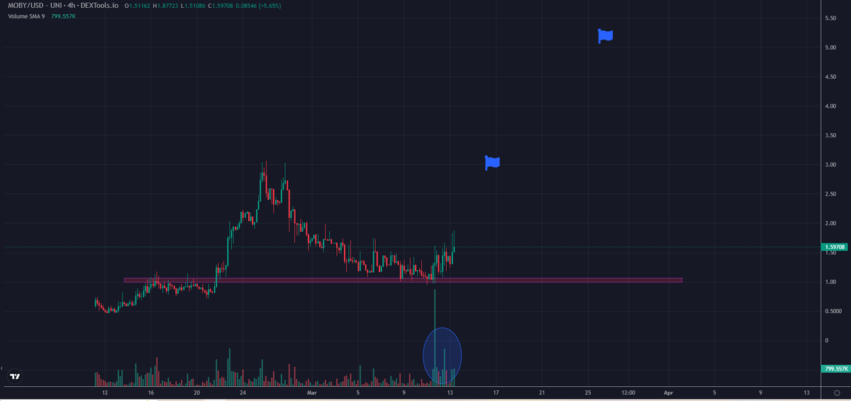 Bullish unlock 🐋