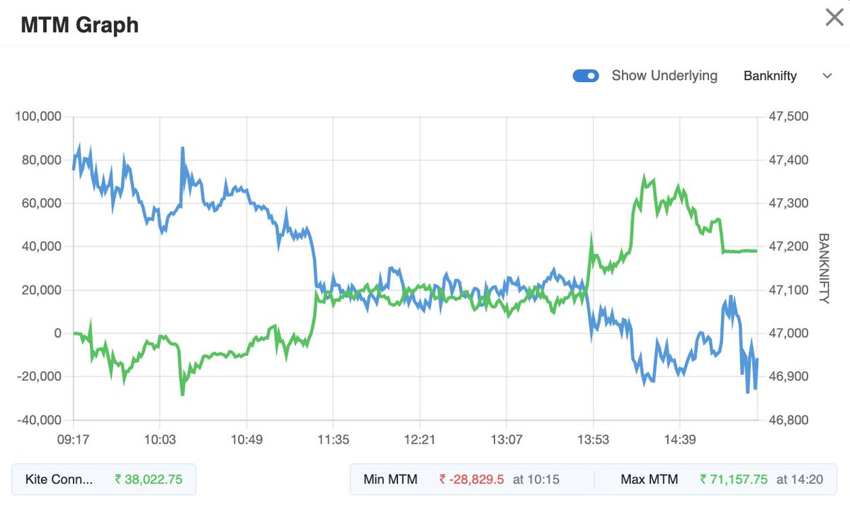 technovestor's tweet photo. Here is a what a well-diversified basket of non-correlated option strategies can do, on a day like today
#ForEducationalPurposeOnly https://t.co/yw8oscJu4R