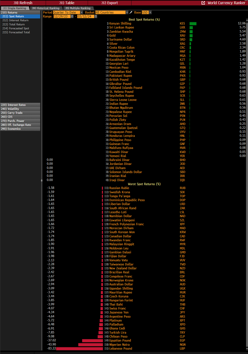 With the Kenya Shilling as the best performing currency in the world this  year, bitcoin has gained 44.78% against the Kenya shilling year-to-date.  All other currencies have taken a bigger hit.