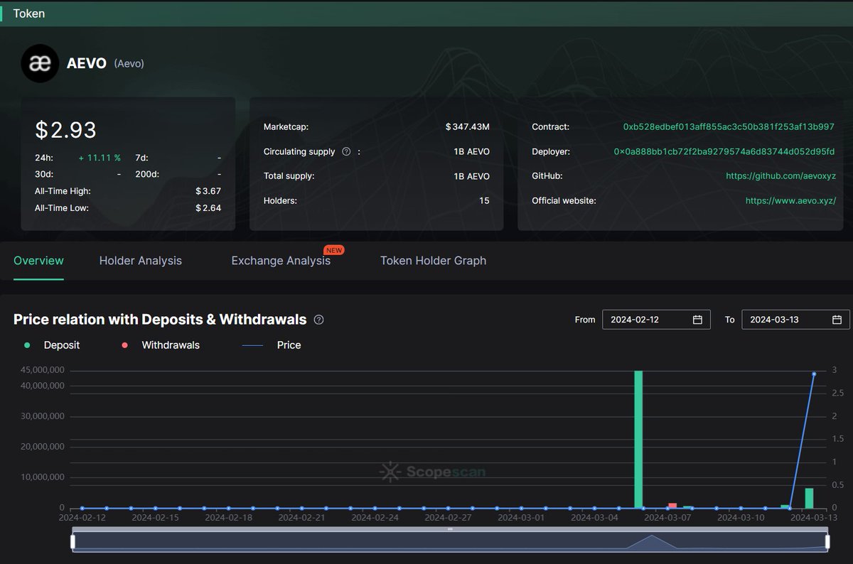 $AEVO launch on #binance in 3 minutes.

Right now, the on-chain price is ~$2.93 with a $2.93B FDV.

Token Address:
scan.0xscope.com/token/0xb528ed…