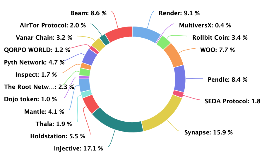 My new 250k Crypto Portfolio. 
These my picks for the Bullrun. LFG!! 🔥🔥

$BEAM $ATOR $SEDA $SYN $INJ $HOLD $MANTLE $PENDLE $WOO $RENDER