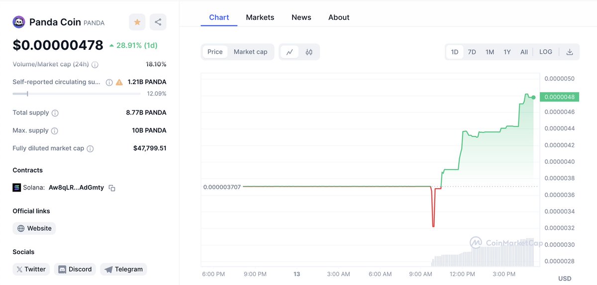 pandacoin_fi's tweet image. 🎉 Big news! 🐼 PANDA is now listed on @orca_so! Dive into a seamless trading experience and join us in celebrating this milestone. Let's make waves together! 🌊 #pandacoin #Solana 
PANDA price has increased 28% since listed