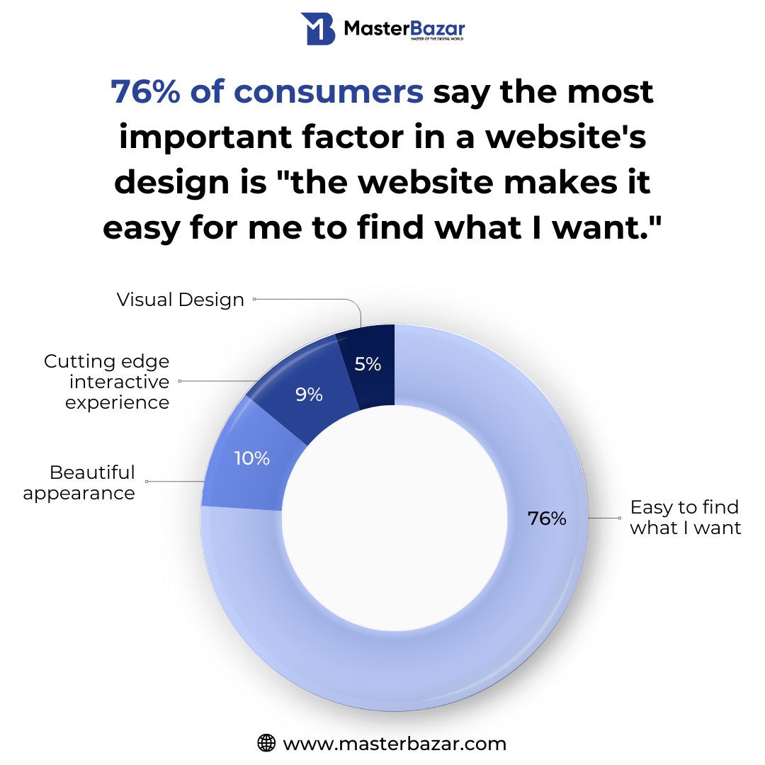 themasterbazar's tweet photo. When it comes to websites, 76% of users prioritize ease of use over aesthetics. Make sure your site leads them right to what they want!

#websitedesign #webdesign #webdesigntips #website #websitedevelopment #websitemarketing https://t.co/mxg9FAyPVl