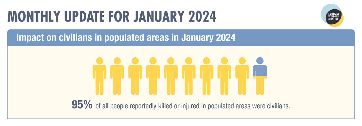 In January, at least 95% of all people reportedly killed or injured in populated areas were civilians. Bulletin: bit.ly/3Trlmbq #EWIPA
