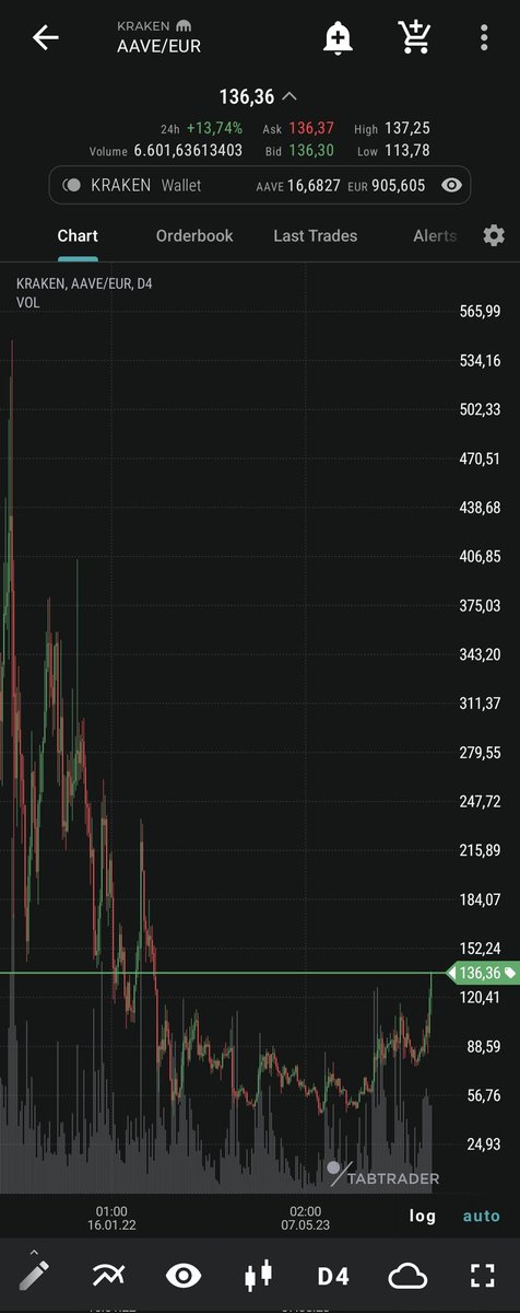 m4rc3llo's tweet photo. $AAVE on its way to 250$ target https://t.co/S00vKWxpRs