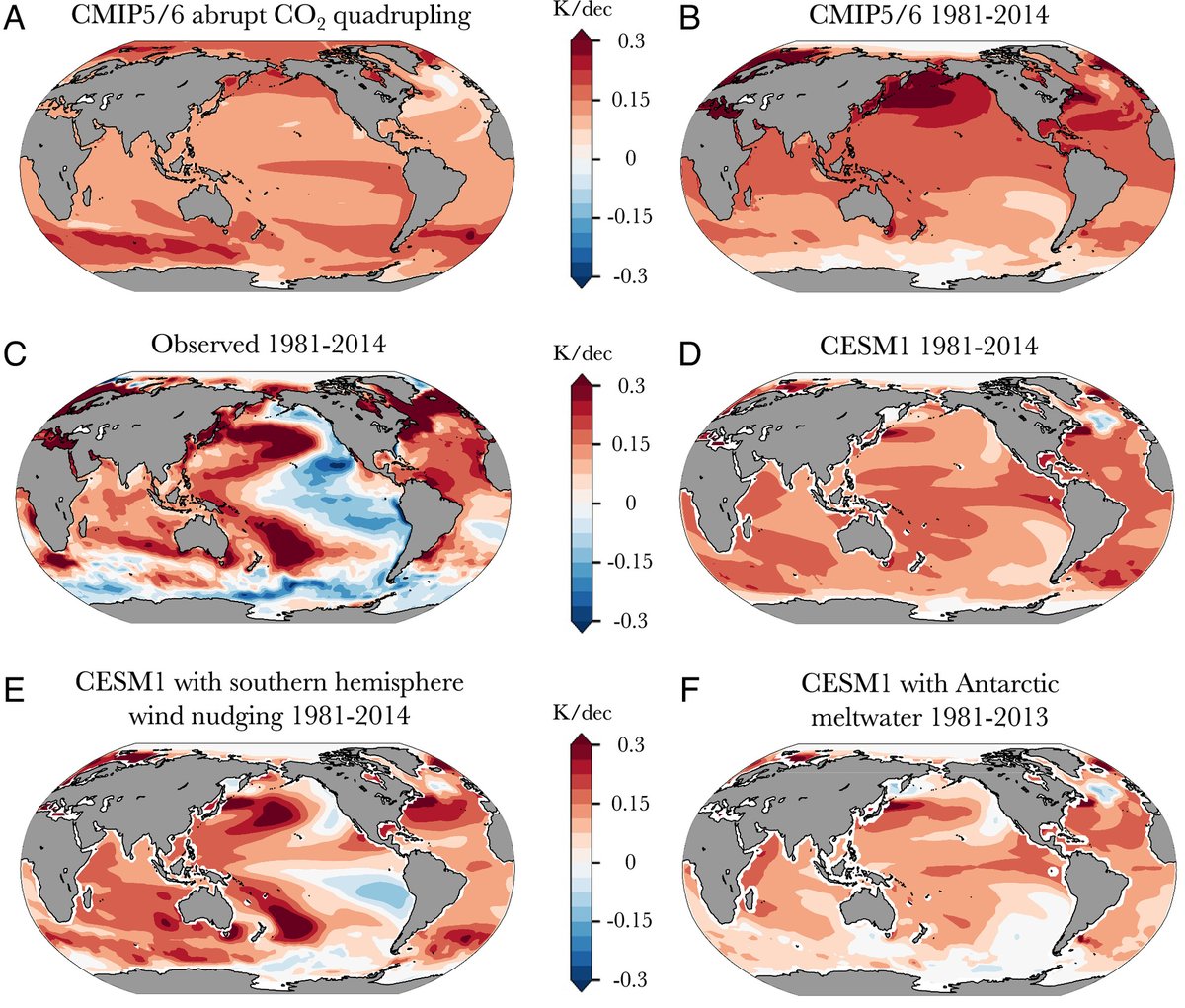 An unexpected observed pattern of surface temperature change since the 1980s has reduced rate of #GlobalWarming &amp; how pattern evolves will be important in determining magnitude of future #climate change - new work <a href="/PNASNews/">PNASNews</a> led by <a href="/karmour_uw/">Kyle Armour</a>: 
doi.org/10.1073/pnas.2…