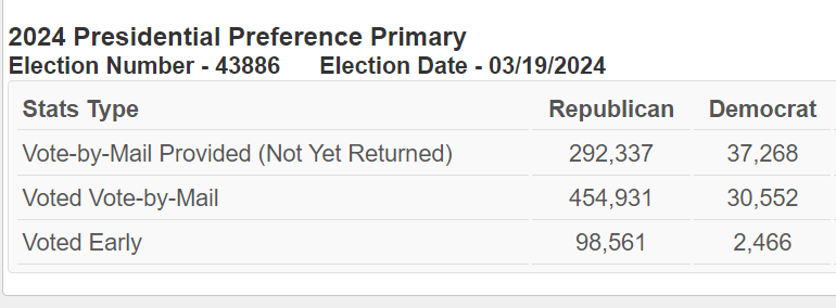 As most predicted, thanks to Florida Dems canceling their presidential primary (to help Biden), Democratic voters are so far taking a pass on next week's voting - when municipal races are at stake. GOP mail advantage whopping 15-to-1 so far. Local-level effects could be massive.