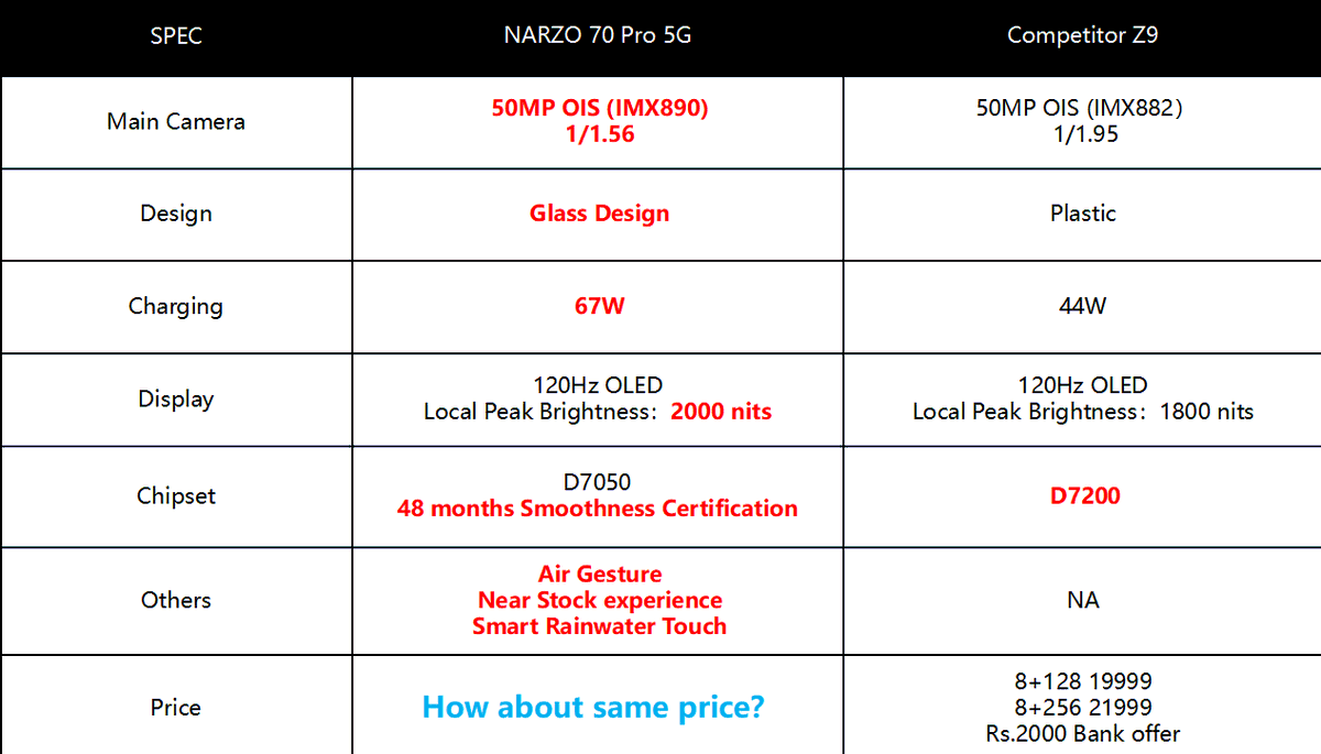 Realme Narzo 70 Pro is expected to be priced below ₹20,000 in India.

Specifications:- 
- 50MP Sony IMX890 OIS main rear camera
- 120Hz refresh rate OLED display
- MediaTek Dimensity 7050 chipset
- Smart rain water touch tech

#RealmeNarzo70Pro #RealmeNarzo