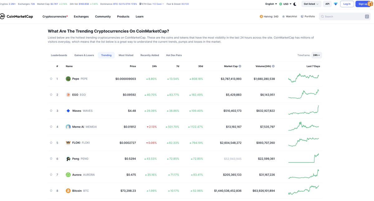 pengonsolana's tweet image. $PENG is trending num6 of all cryptocurrencies listed on @CoinMarketCap

coinmarketcap.com/trending-crypt…