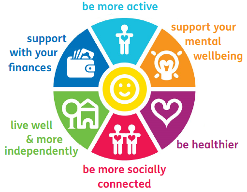 It's #SocialPrescribingDay today! 🥳 Follow along with our posts today to learn a little more about our Social Prescribing team at Age UK Trafford. The most common comment we hear is 'I didn't realise how much there was going on out there'.