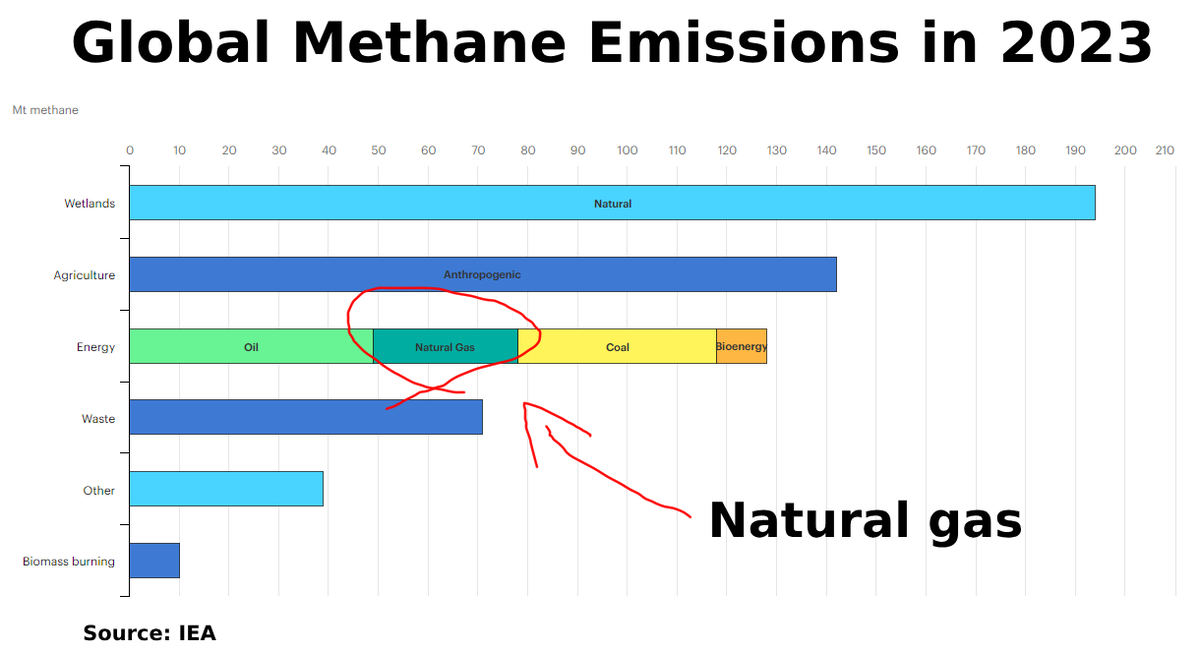 SStapczynski's tweet photo. The coal and oil sectors emit more methane than natural gas, a new IEA report says

📉 Energy operators across the board need to make more cuts to hit net-zero goals, says the IEA
🚢 Environmentalists have argued that LNG isn't a clean alternative to coal due to methane emissions https://t.co/NltJij4BgG