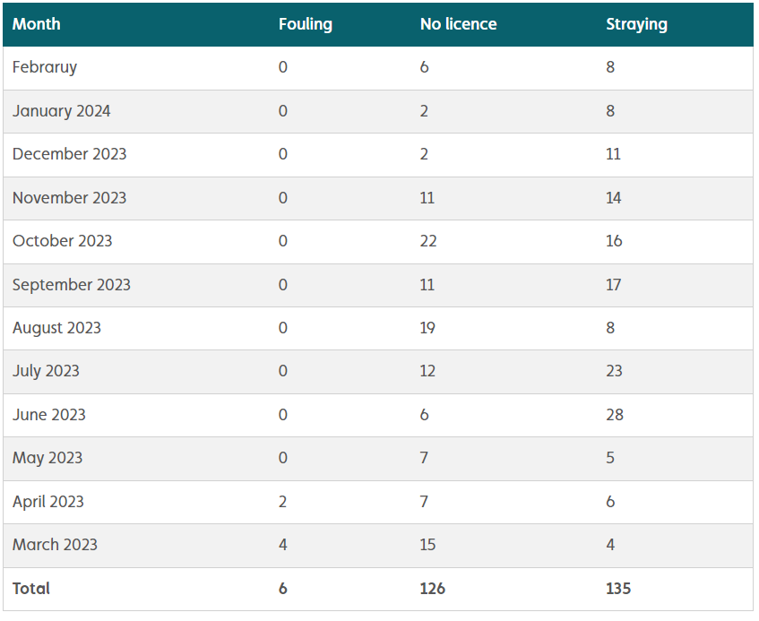 This table of dog control fines from <a href="/belfastcc/">Belfast City Council</a> is shocking. 6 fines for dog fouling in a whole year? There are at least six separate dog messes on my street (beside the Waterworks) RIGHT NOW and at least 6 more on the way to my daughter's preschool. @tomasON_SF <a href="/CaralNiChuilin/">🇮🇪🇵🇸🏳️‍⚧️CarálNíChuilín, Is Deontóir Mé ✊</a>