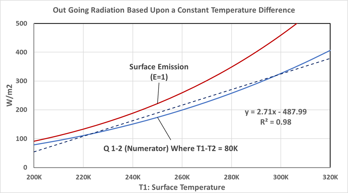I did not see your replies. That shows OLR depends upon surface temperature and follows what is really a non-linear relationship as would be expected if T2-T1 is constant.