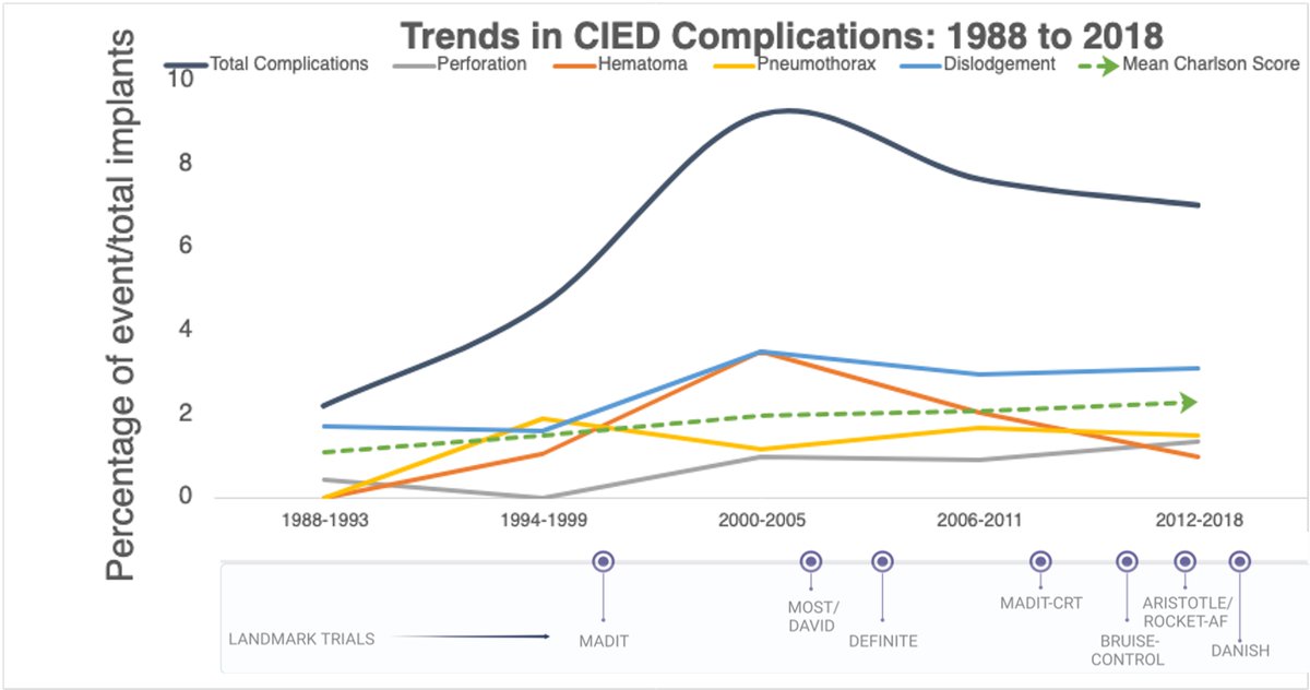 Our paper on epidemiology of non-infectious complications of cardiac devices in Olmsted County, using data from @RochesterEpi, is now published in @HRS_O2Journal . Huge thanks to @TheRhythmDoc and @cha_yongmei for the opportunity and their mentorship. heartrhythmopen.com/article/S2666-…