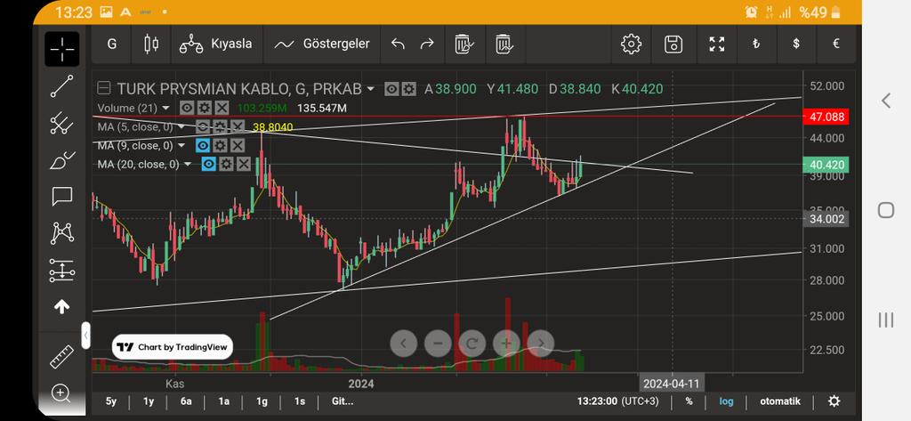 #prkab ahmet bey durum bu şekilde destek direnç arasını sıkışmış bol bol üçgen var ama takasa bakarsak 3 vakte kadar patlayacak yatırımcısı bezmiş 
Son yorum akulumuze olduğu bölgeyi terk etti edecek 
Tahtacı hektor diye anılan hikmet yurtbay 
DIKKATLI OLUN lütfen ytd