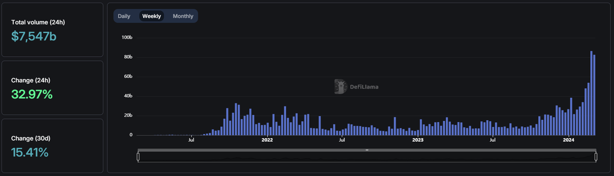 0xxbeacon's tweet photo. Perp markets are now on the brink of explosive growth !

• Six months of escalating volume
• Ready for their first bullruns

Every alpha hunter knows a growing ecosystem needs an efficient Perp market.

Let's search for a promising Perp market in the hottest ecosystem 🧵👇 https://t.co/98bNbwdp67