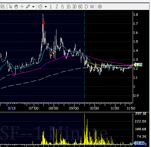 mcerro5's tweet photo. $AGRX pre market break even, no setup for me after.  $LSF was just beautiful, our A+ setup over in @SmallCapRoom .  Don't chase, be patient, wait for setups.  Yesterday was quiet so easy to get anxious today.  We stayed calm and pounced at 730AM! https://t.co/lbhGxu35Y0