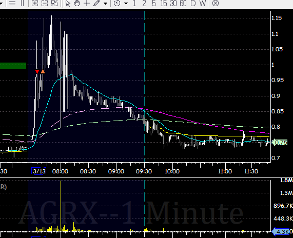 mcerro5's tweet photo. $AGRX pre market break even, no setup for me after.  $LSF was just beautiful, our A+ setup over in @SmallCapRoom .  Don't chase, be patient, wait for setups.  Yesterday was quiet so easy to get anxious today.  We stayed calm and pounced at 730AM! https://t.co/lbhGxu35Y0