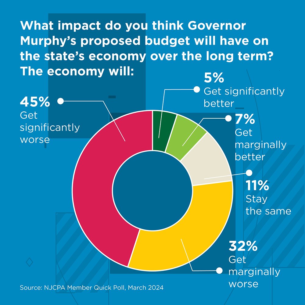 A new @NJCPA survey gauged how CPAs feel about the $55.9 billion FY2025 budget plan recently introduced by Gov. Phil Murphy, including the call to establish a new Corporate Transit Fee.