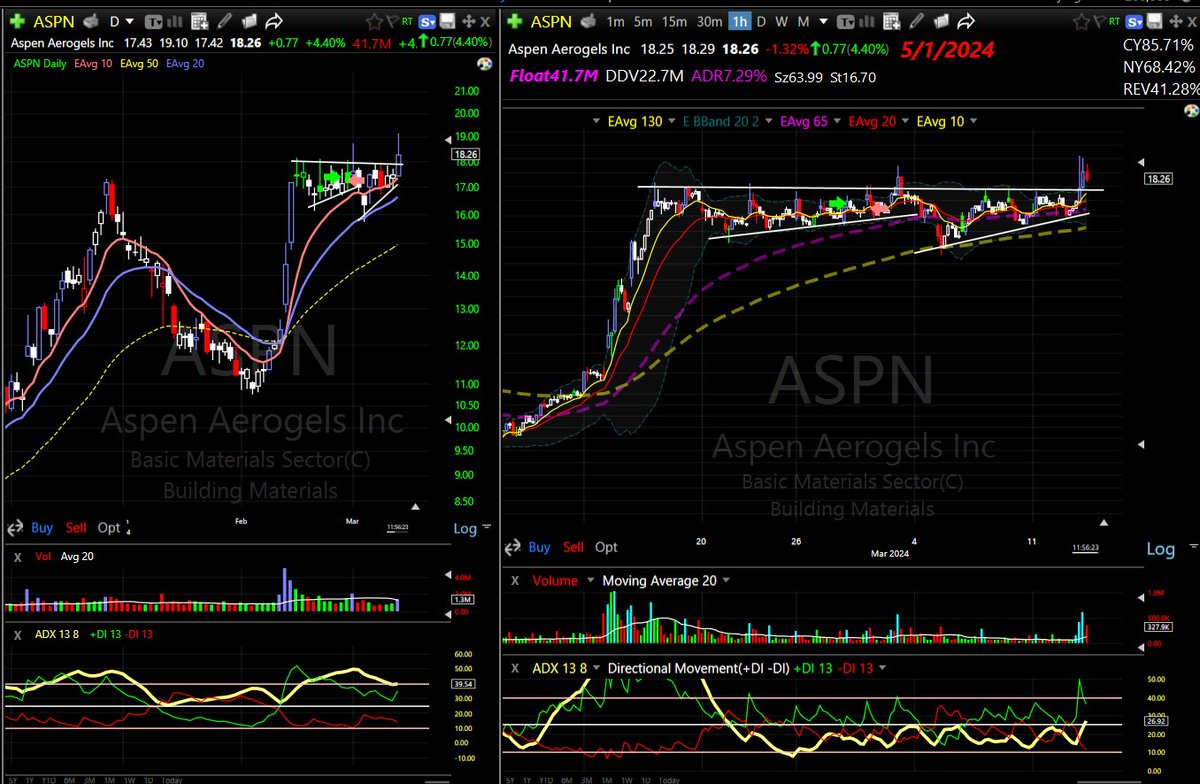 $ASPN in a good spot here after shaking and baking the longs and shorts recently. I'm in this one.