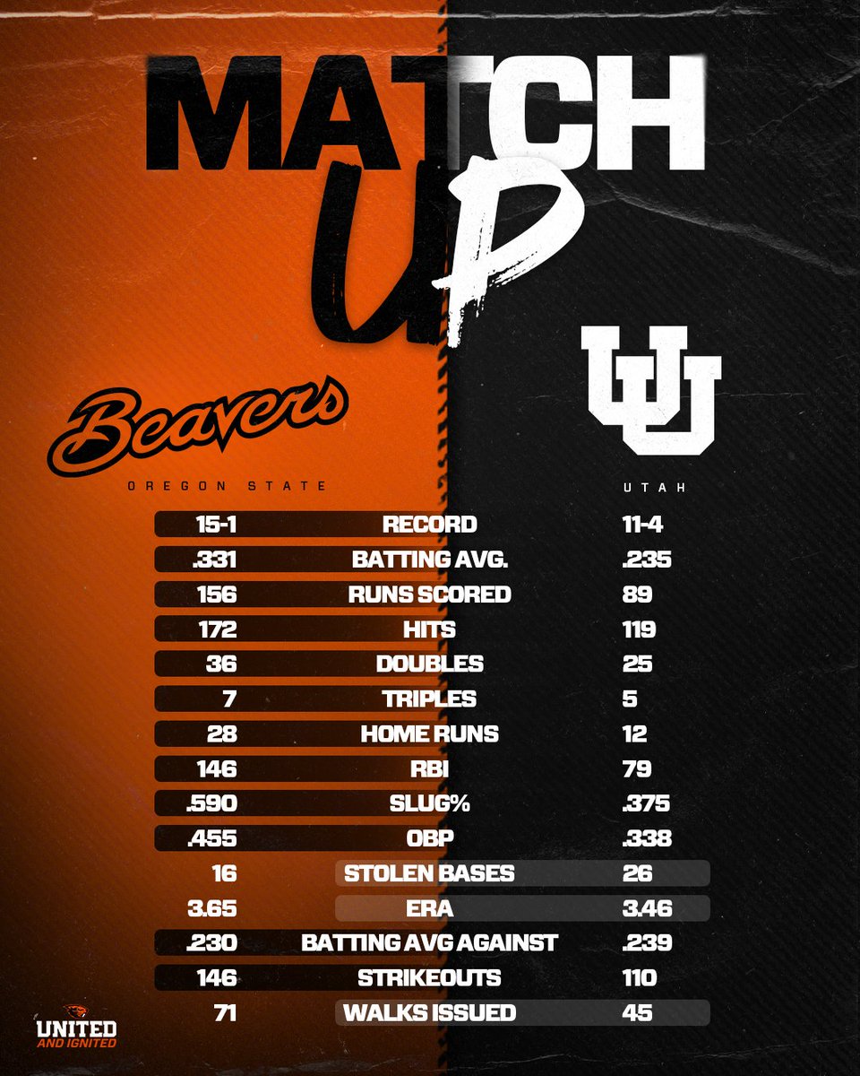 BeaverBaseball's tweet photo. Numbers heading into our Pac-12 opening series #GoBeavs https://t.co/AfvX2UxFRu