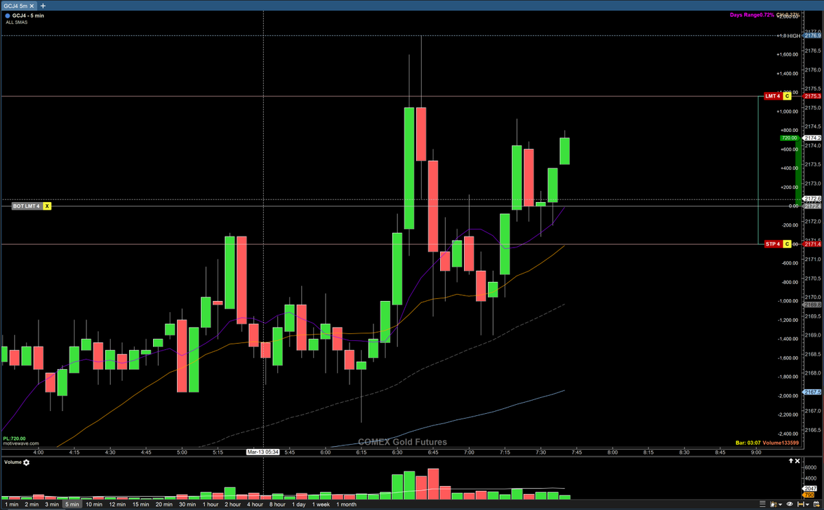 ActorGiovanni's tweet photo. Caught this nice move on $CL this morning.  Happy trading folks. https://t.co/UEConz6ajU