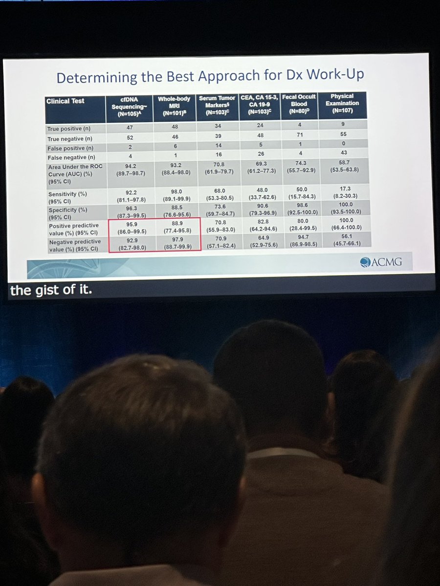 Early important findings from IDENTIFY: 
49% detection rate for those who met inclusion! Lymphomas made up 60 % of cancers detected, with most being early stage; when colon cancer detected almost all were stage 4. Whole body MRI performs best in diagnostic work up #acmg2024
