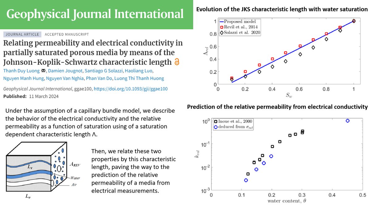 Newly accepted paper 'Relating permeability and electrical conductivity in partially saturated porous media by means of the Johnson-Koplik-Schwartz characteristic length' by Thanh et al. in open access in #GJI:
academic.oup.com/gji/advance-ar…
#Petrophysics