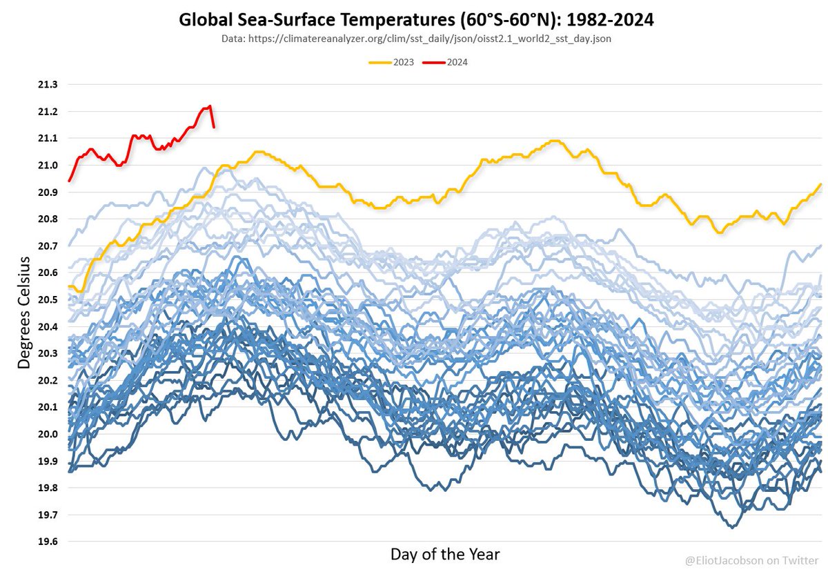 A big 'Code Yikes!' Happy anniversary!

Yesterday was the 365-th consecutive day setting a new global SST record. Global SSTs may have peaked at 21.22°C

Meanwhile, the #climatecasino is happy to see temperatures fall, as 80.7% took the 'over' on 21.40°C. 
twitter.com/EliotJacobson/…